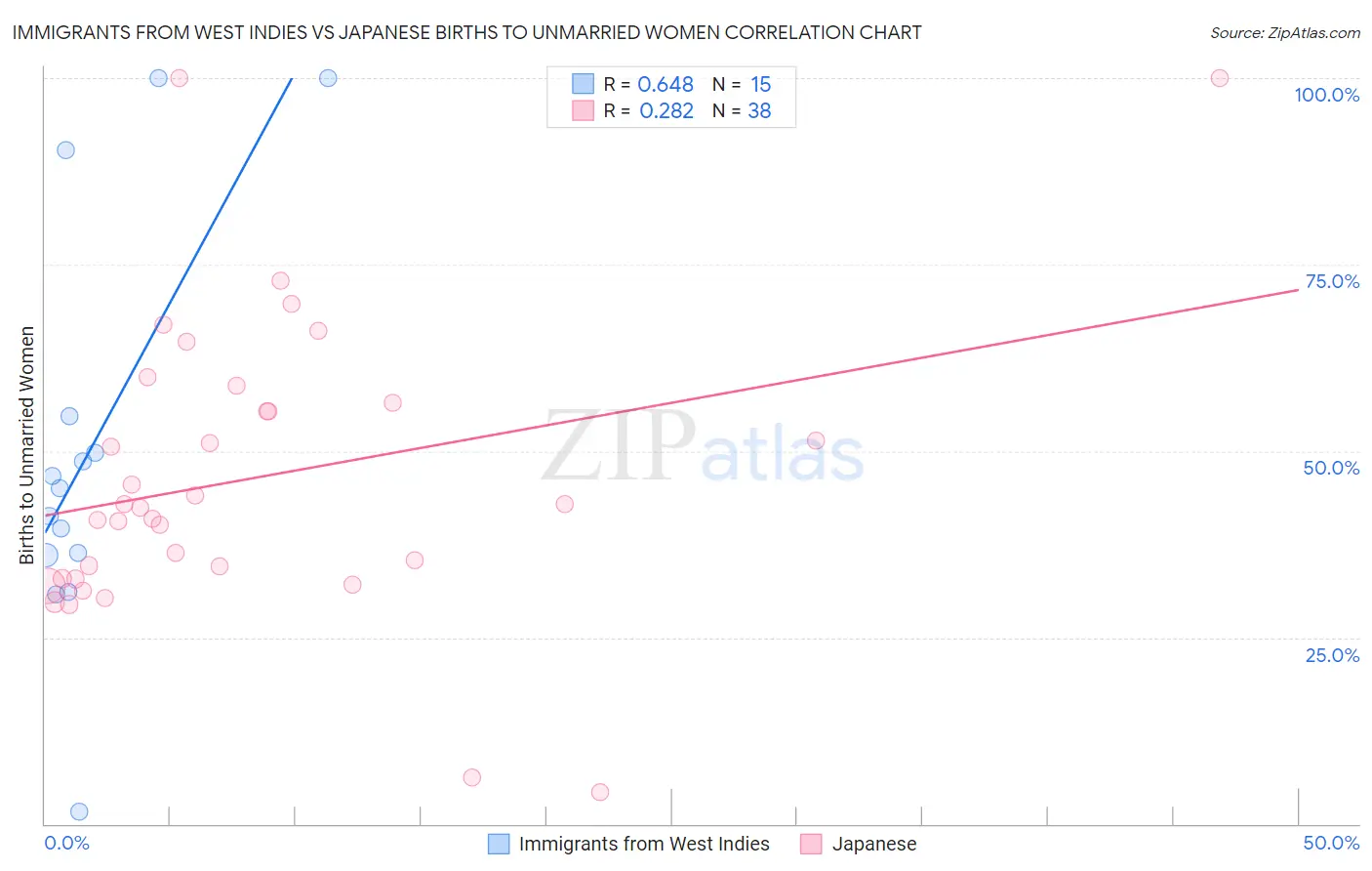 Immigrants from West Indies vs Japanese Births to Unmarried Women