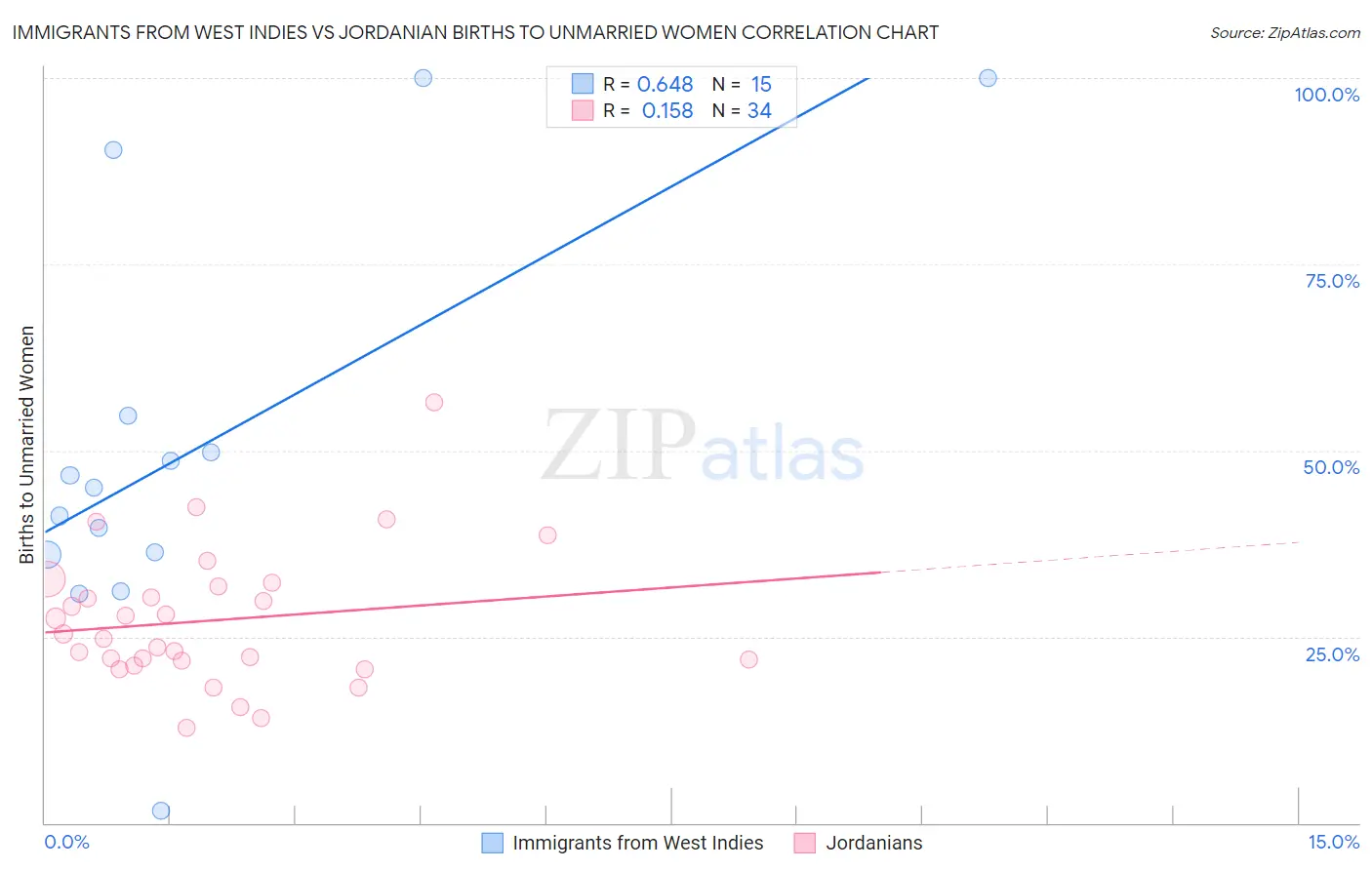 Immigrants from West Indies vs Jordanian Births to Unmarried Women