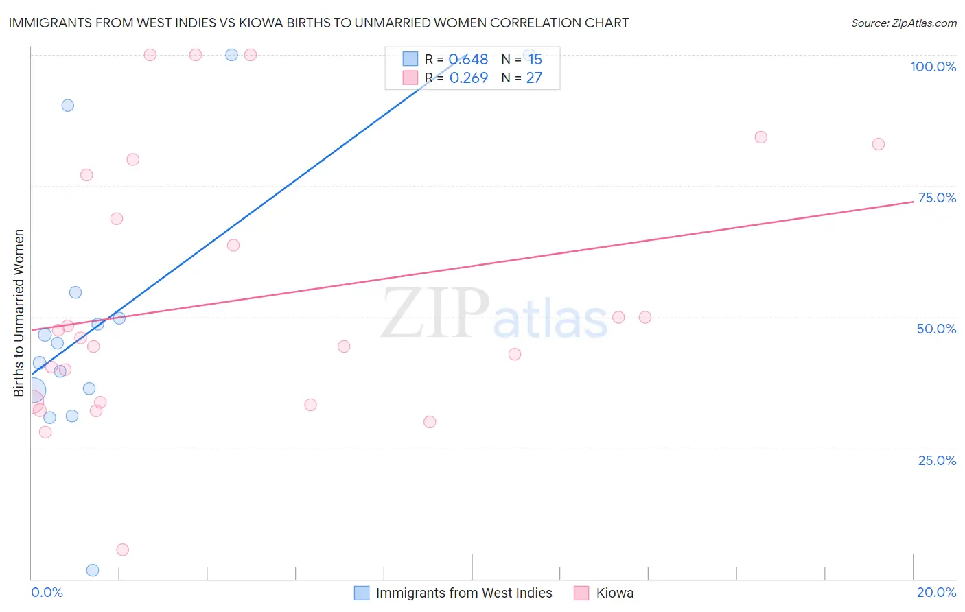 Immigrants from West Indies vs Kiowa Births to Unmarried Women