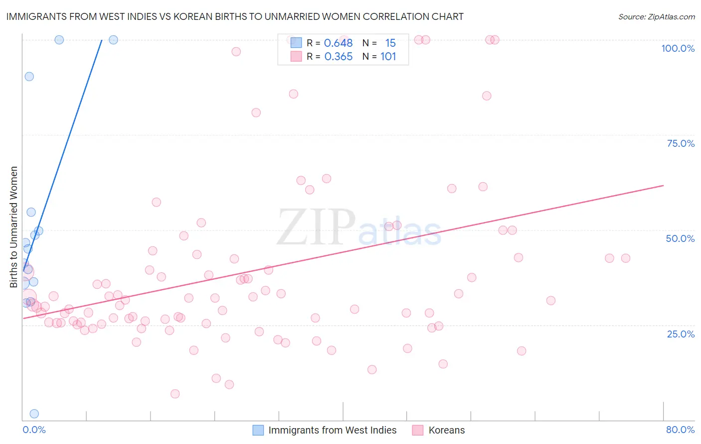 Immigrants from West Indies vs Korean Births to Unmarried Women
