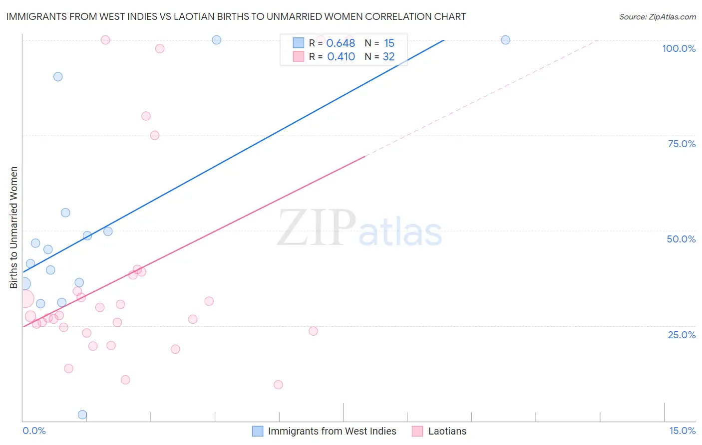 Immigrants from West Indies vs Laotian Births to Unmarried Women