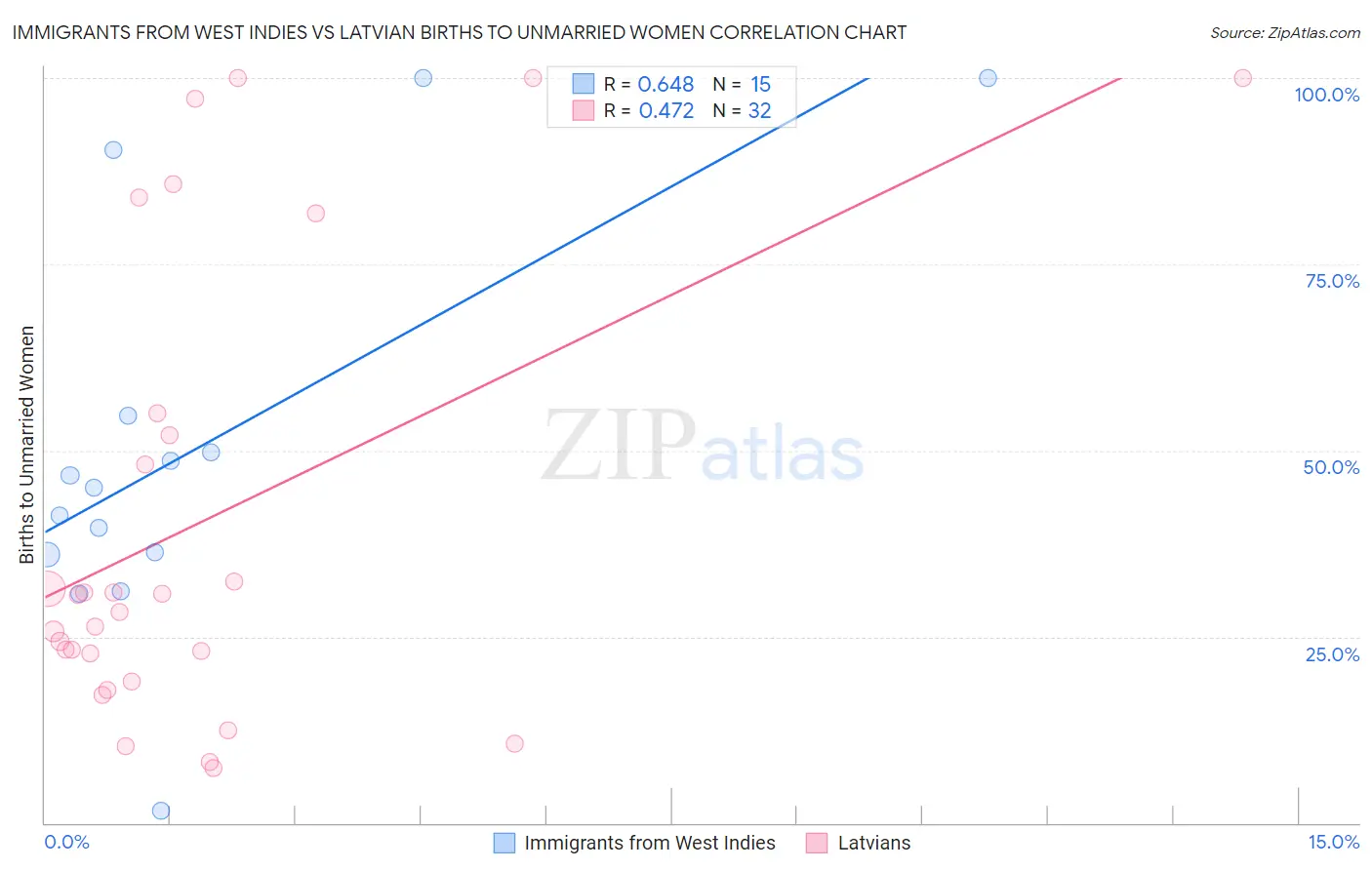 Immigrants from West Indies vs Latvian Births to Unmarried Women