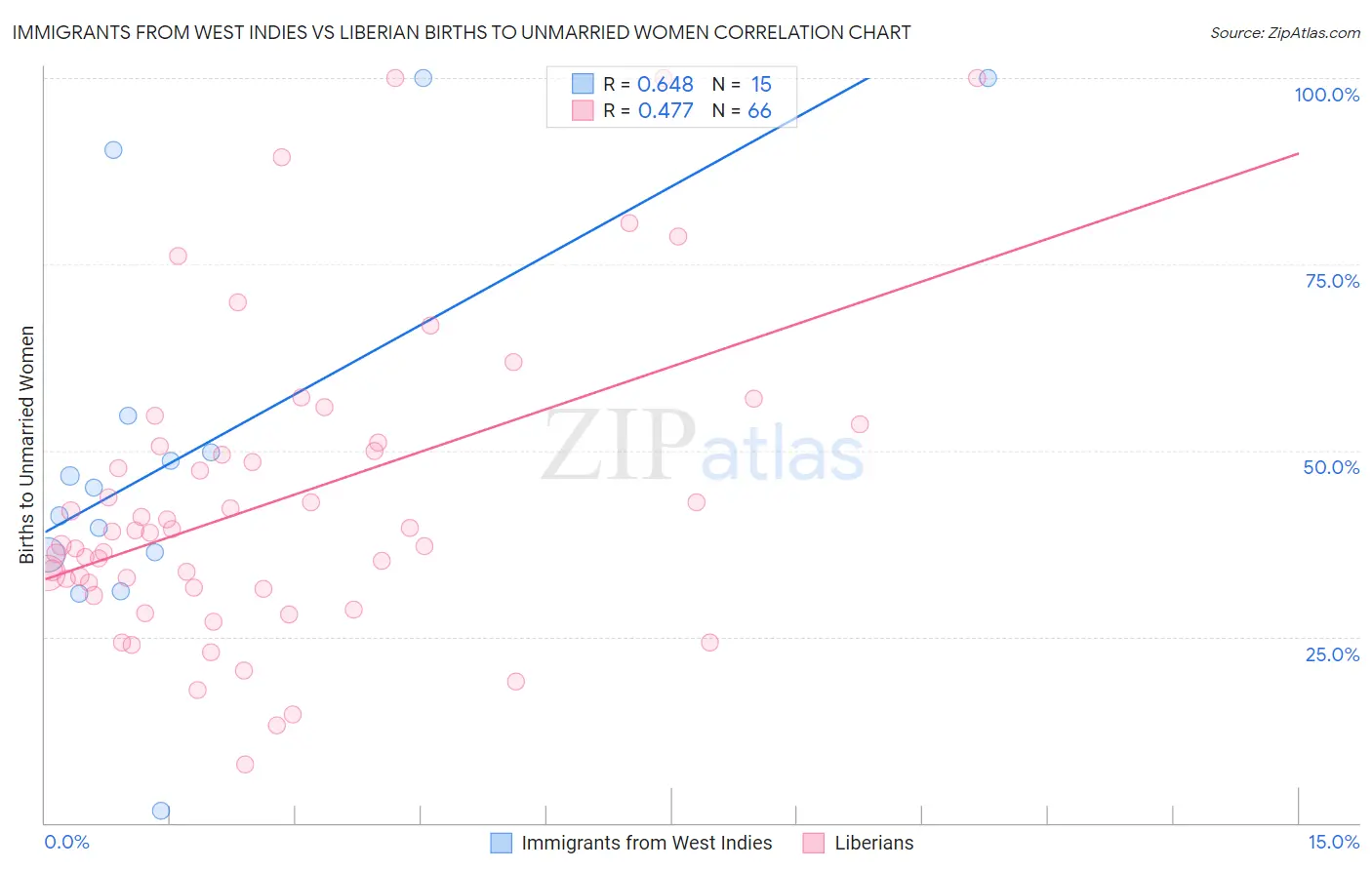 Immigrants from West Indies vs Liberian Births to Unmarried Women