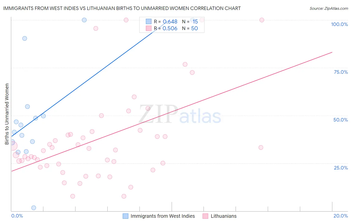 Immigrants from West Indies vs Lithuanian Births to Unmarried Women