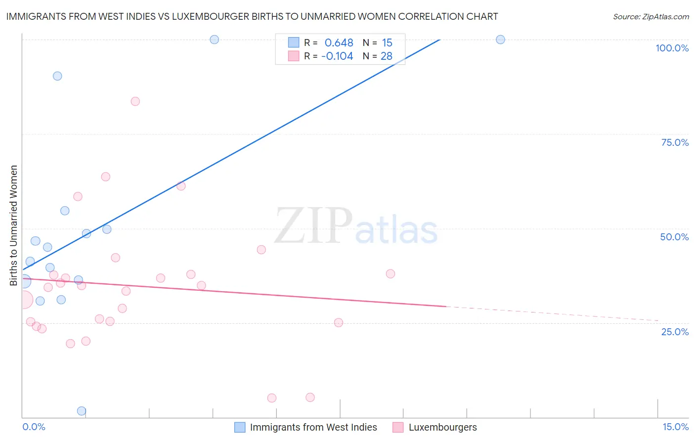 Immigrants from West Indies vs Luxembourger Births to Unmarried Women