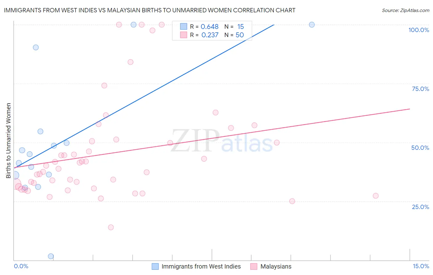 Immigrants from West Indies vs Malaysian Births to Unmarried Women