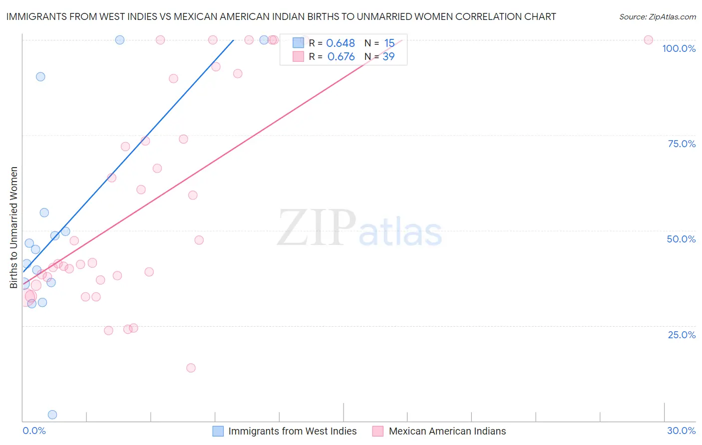Immigrants from West Indies vs Mexican American Indian Births to Unmarried Women