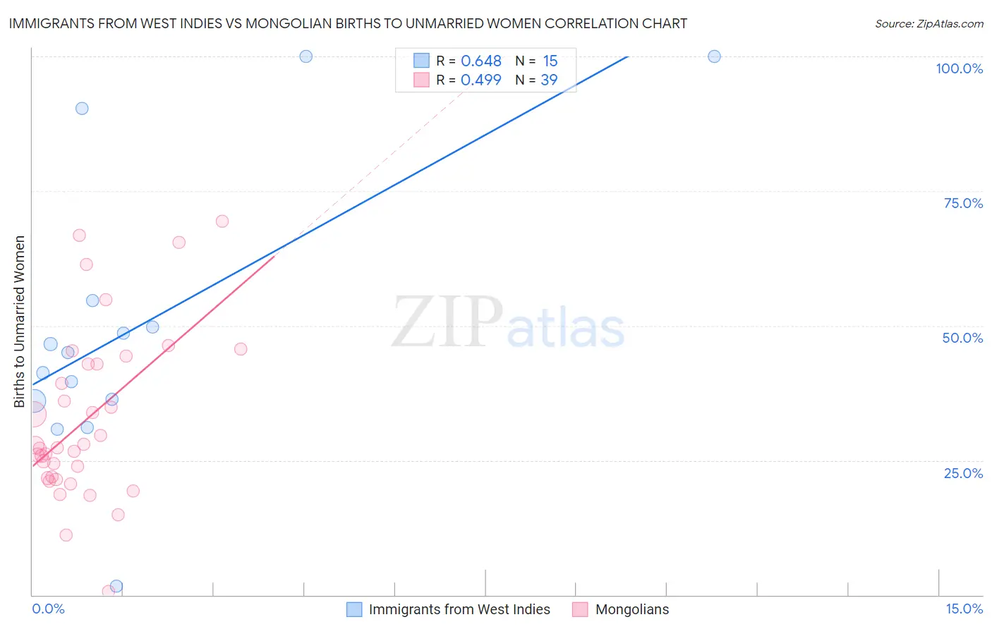 Immigrants from West Indies vs Mongolian Births to Unmarried Women