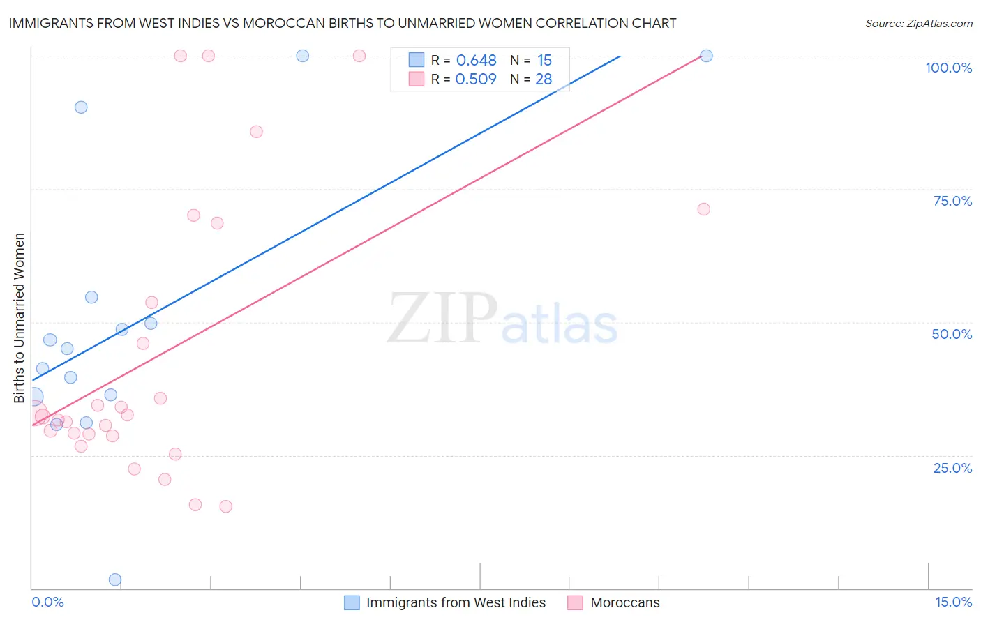 Immigrants from West Indies vs Moroccan Births to Unmarried Women