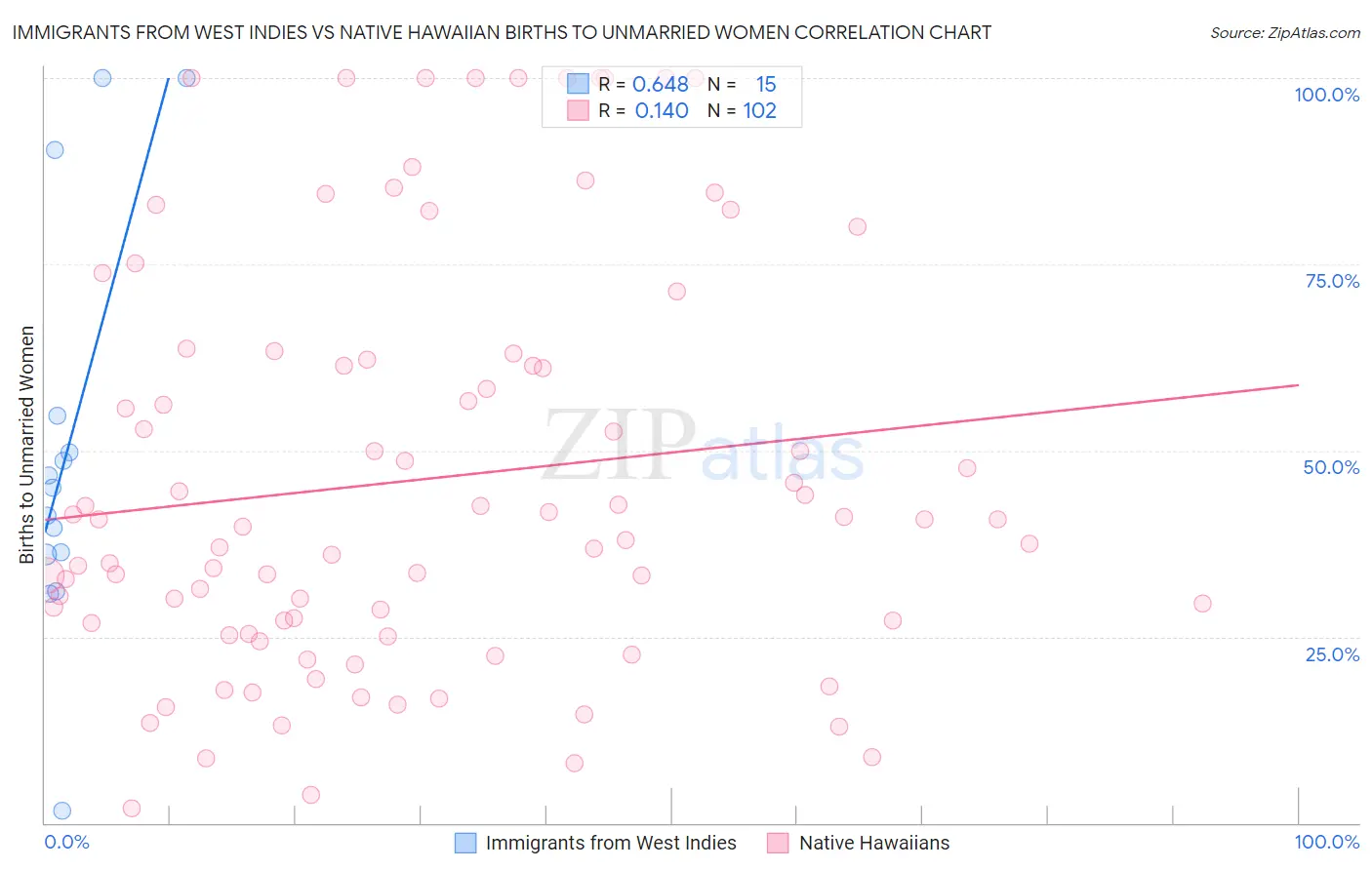 Immigrants from West Indies vs Native Hawaiian Births to Unmarried Women