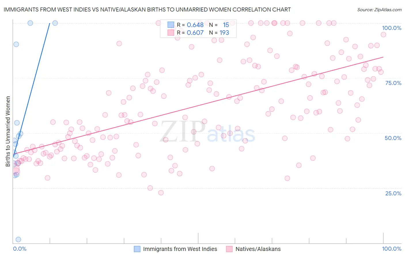 Immigrants from West Indies vs Native/Alaskan Births to Unmarried Women