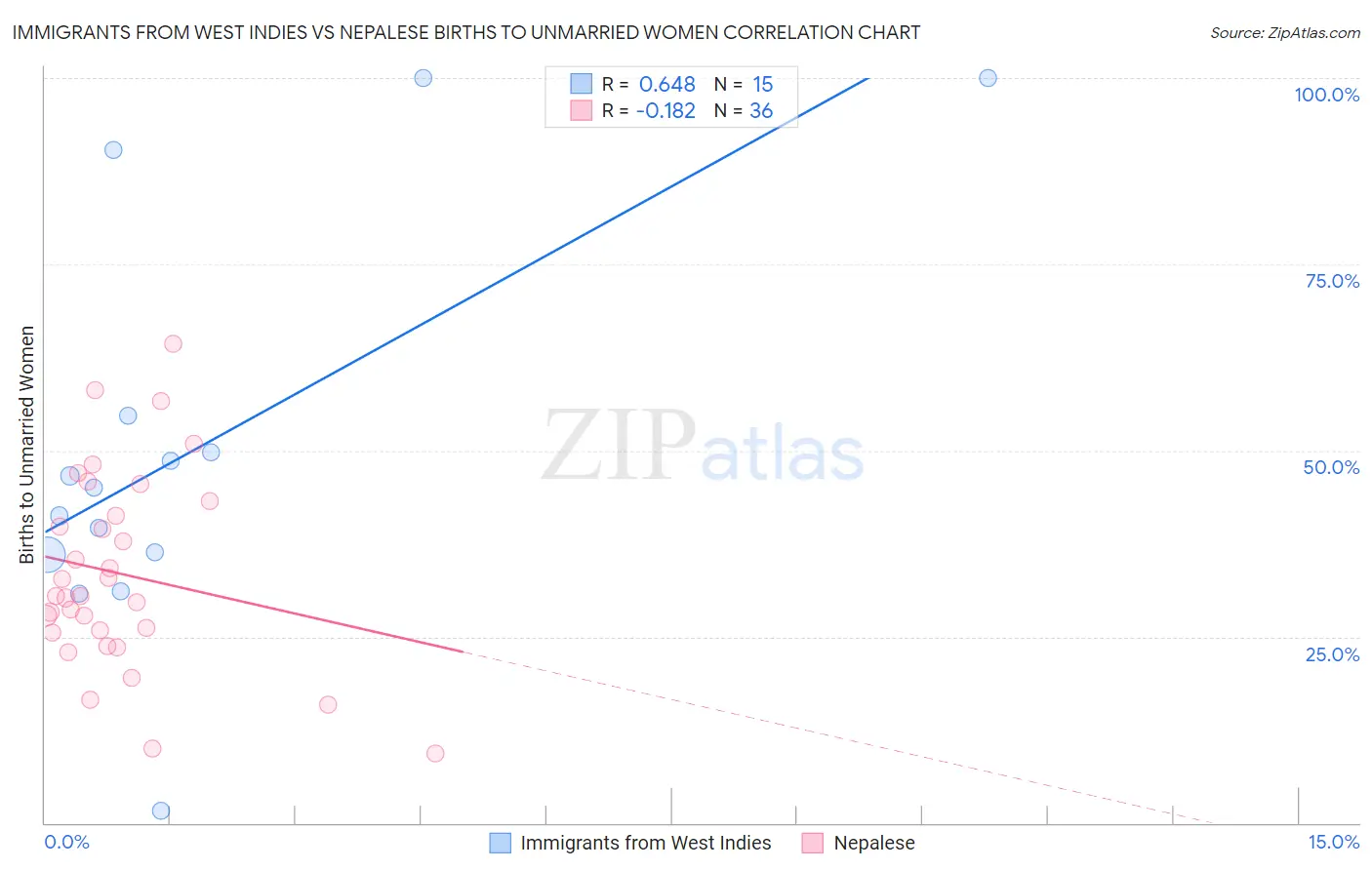Immigrants from West Indies vs Nepalese Births to Unmarried Women