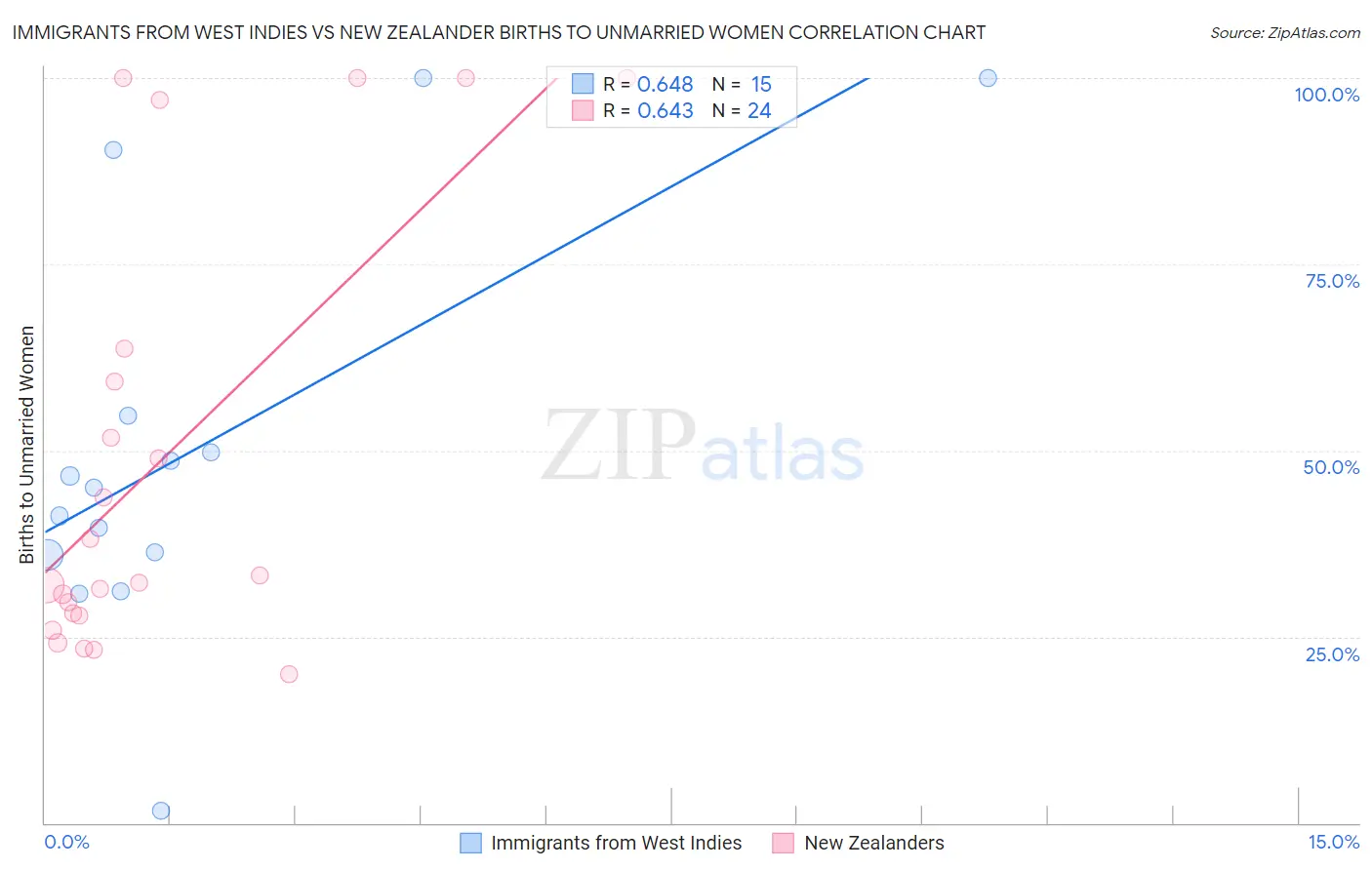 Immigrants from West Indies vs New Zealander Births to Unmarried Women