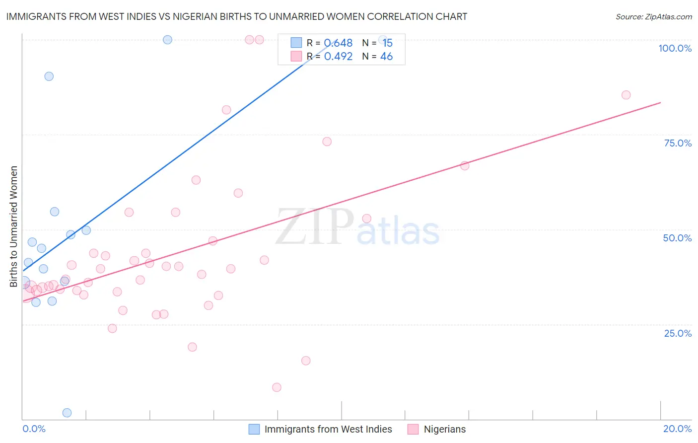 Immigrants from West Indies vs Nigerian Births to Unmarried Women