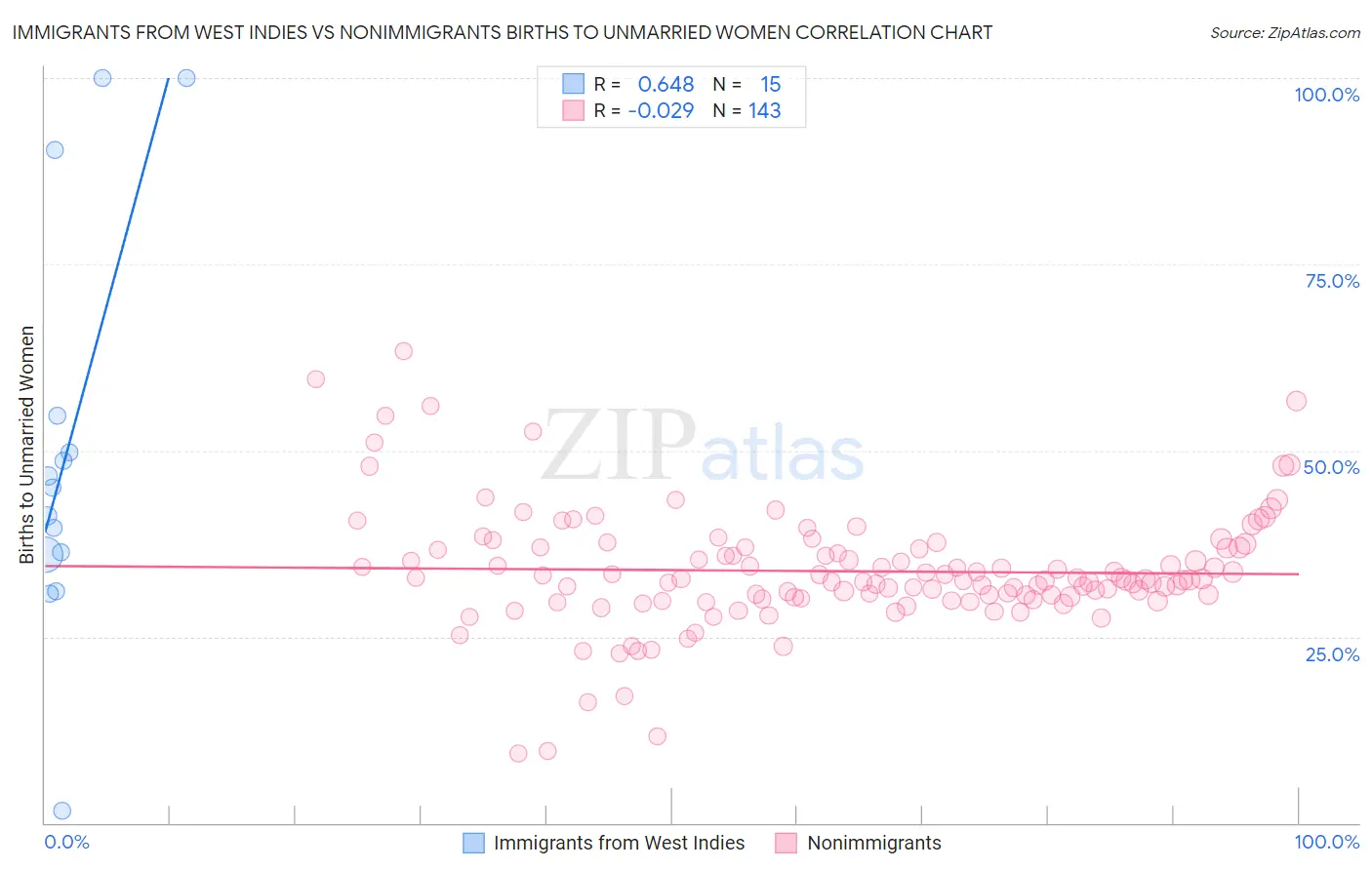 Immigrants from West Indies vs Nonimmigrants Births to Unmarried Women
