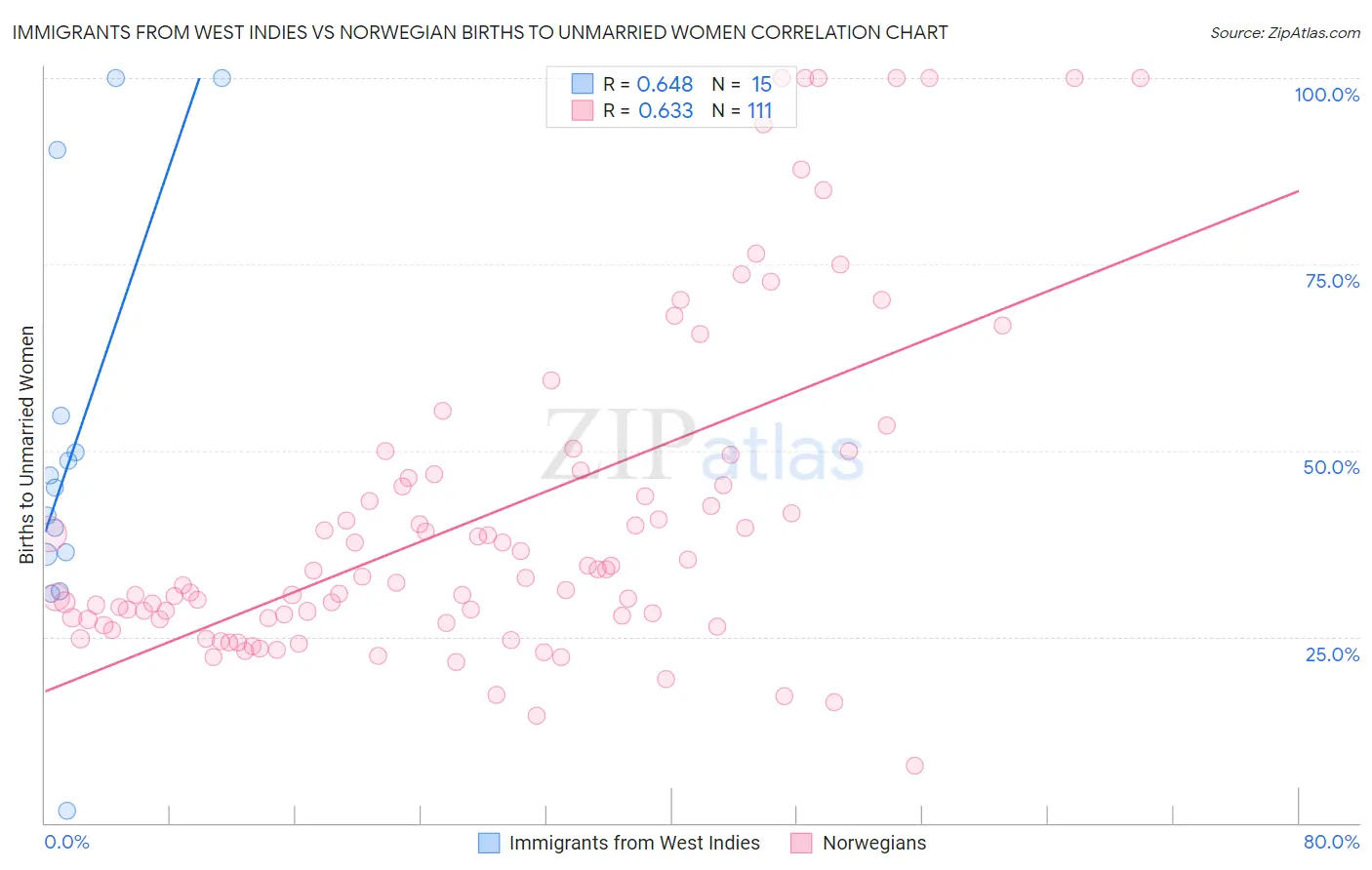 Immigrants from West Indies vs Norwegian Births to Unmarried Women