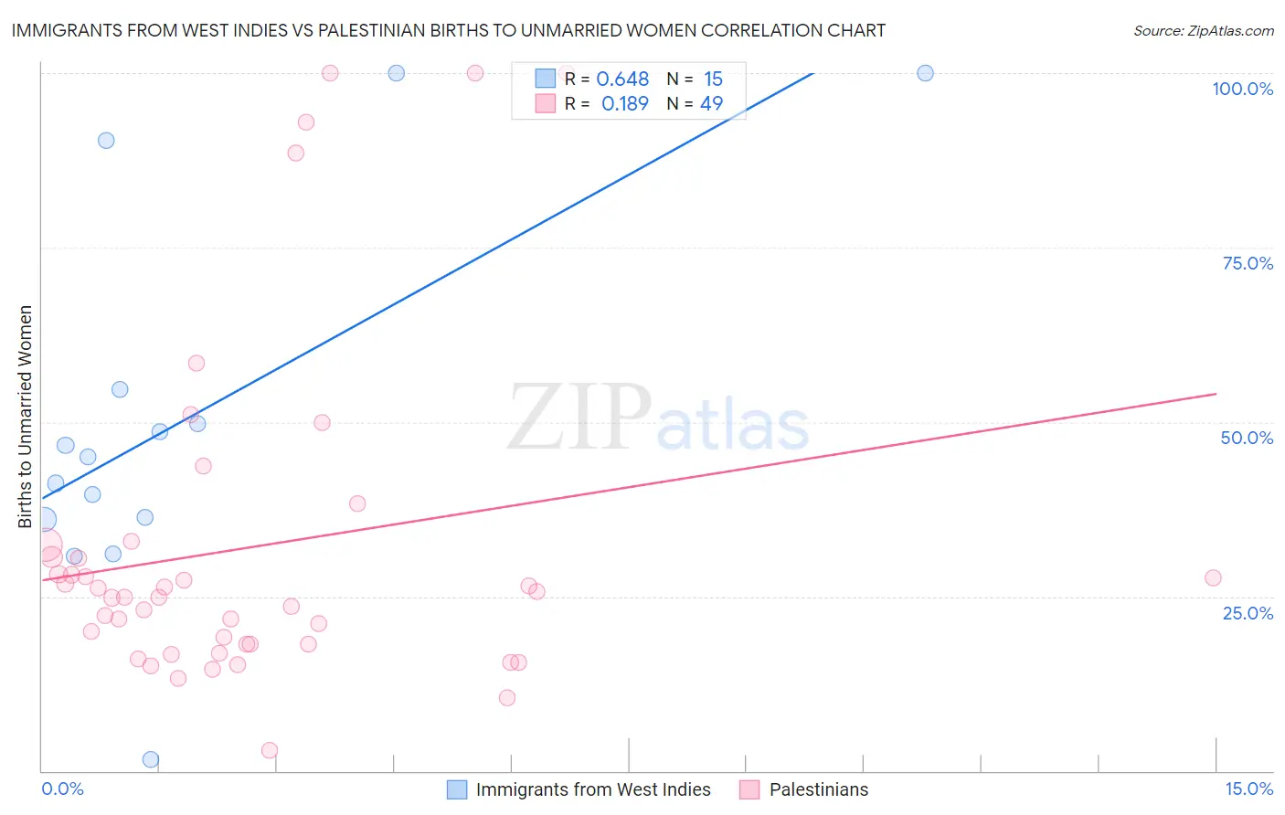 Immigrants from West Indies vs Palestinian Births to Unmarried Women