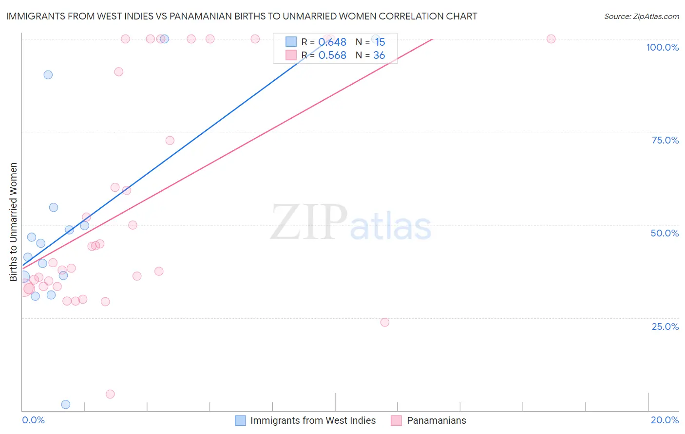 Immigrants from West Indies vs Panamanian Births to Unmarried Women
