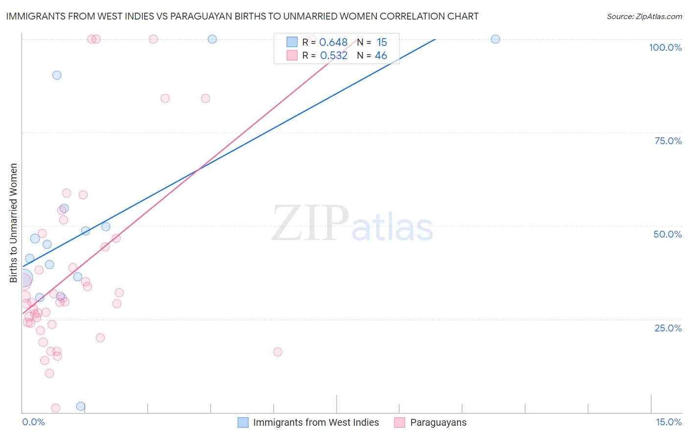 Immigrants from West Indies vs Paraguayan Births to Unmarried Women