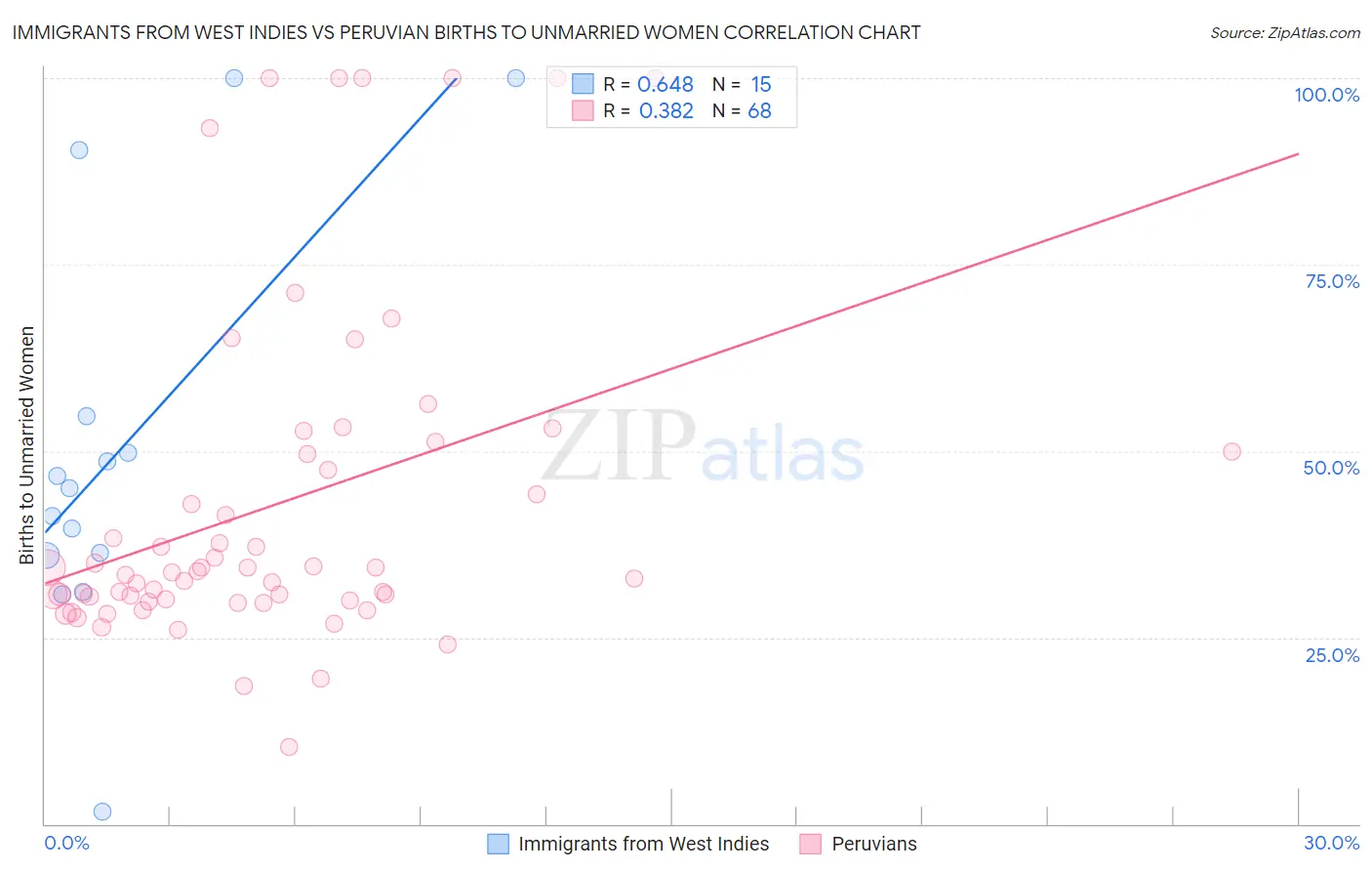 Immigrants from West Indies vs Peruvian Births to Unmarried Women