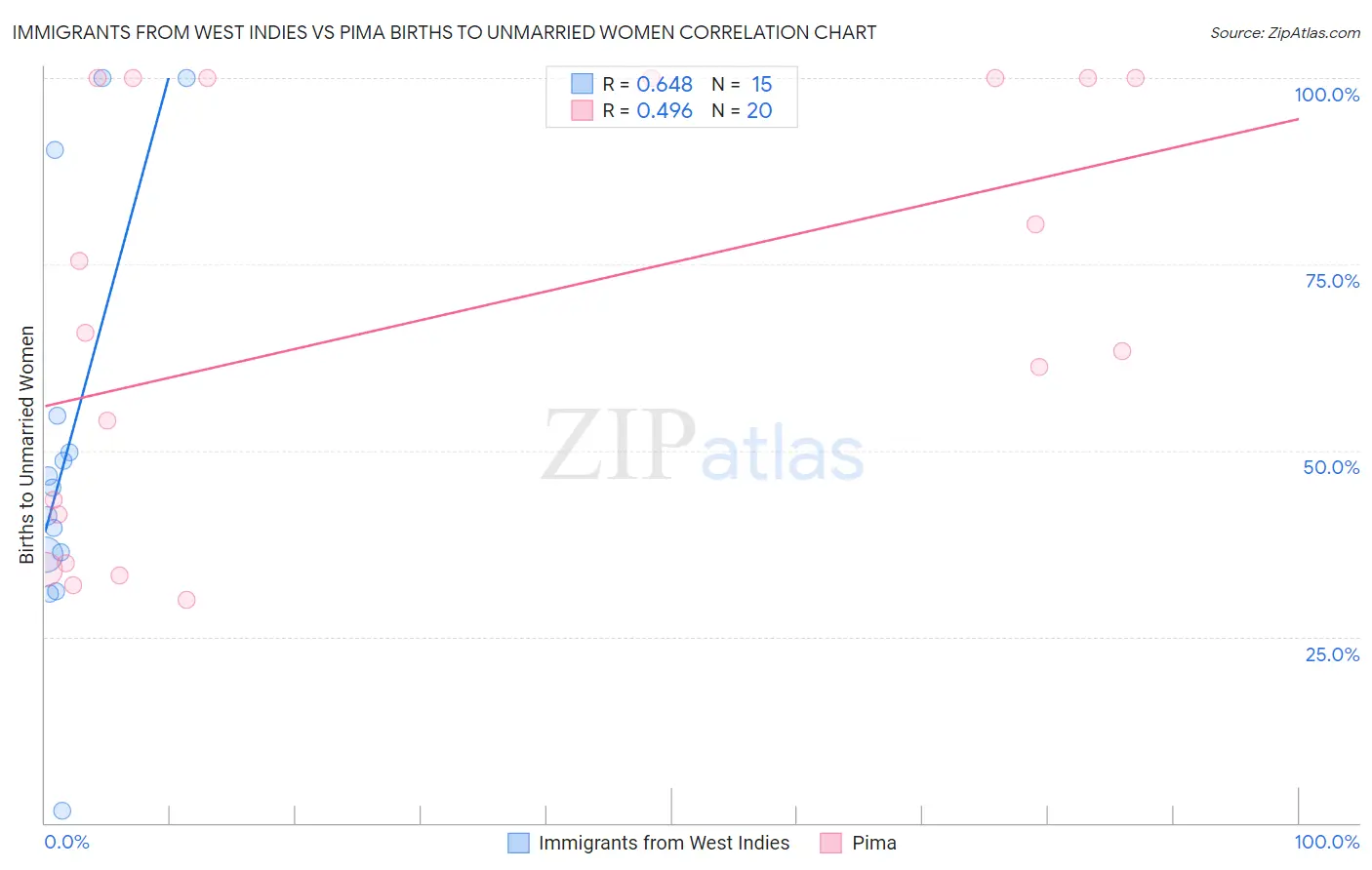Immigrants from West Indies vs Pima Births to Unmarried Women