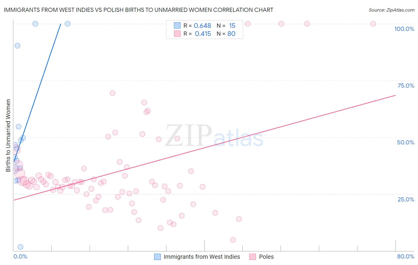 Immigrants from West Indies vs Polish Births to Unmarried Women