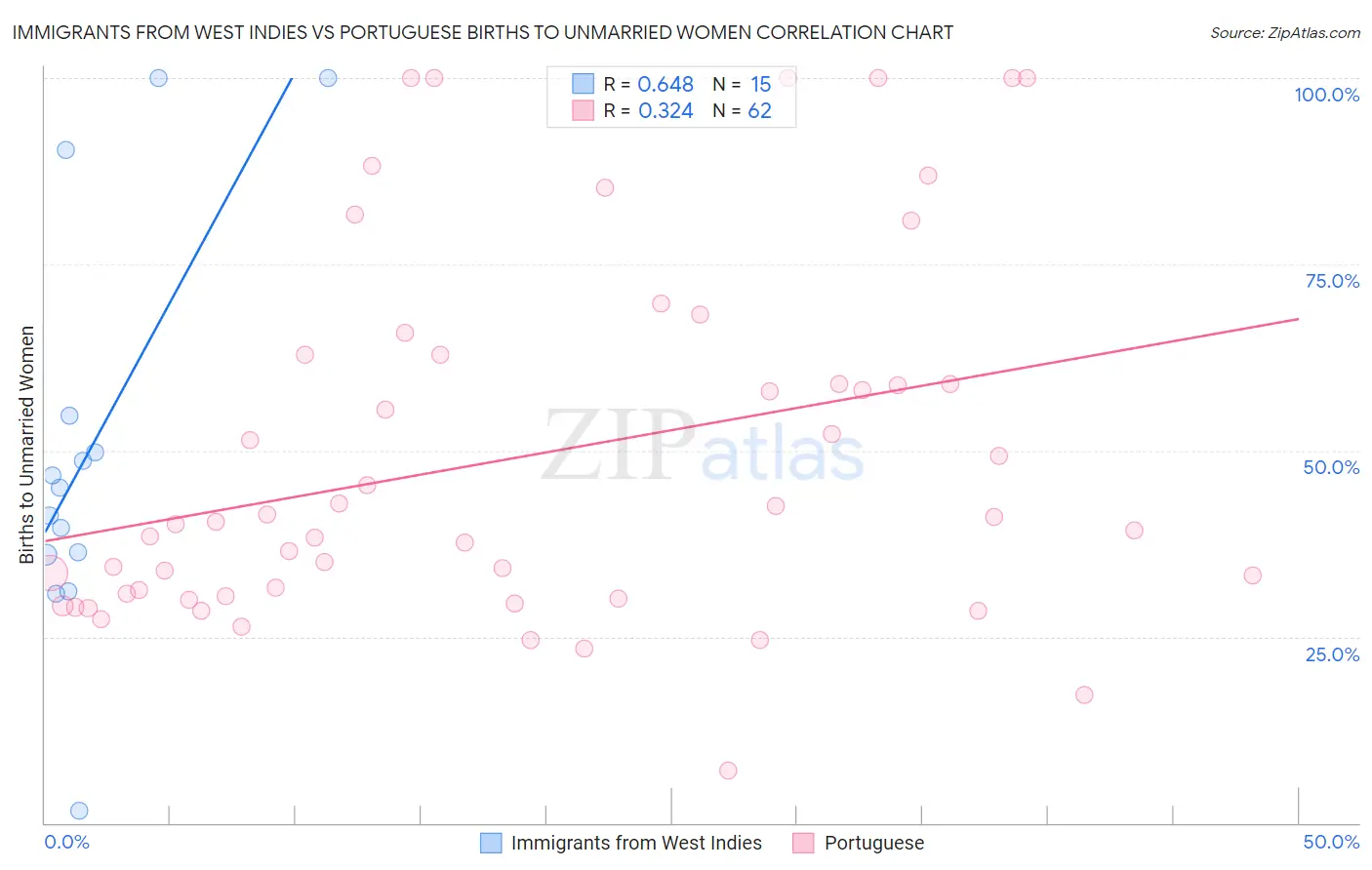 Immigrants from West Indies vs Portuguese Births to Unmarried Women