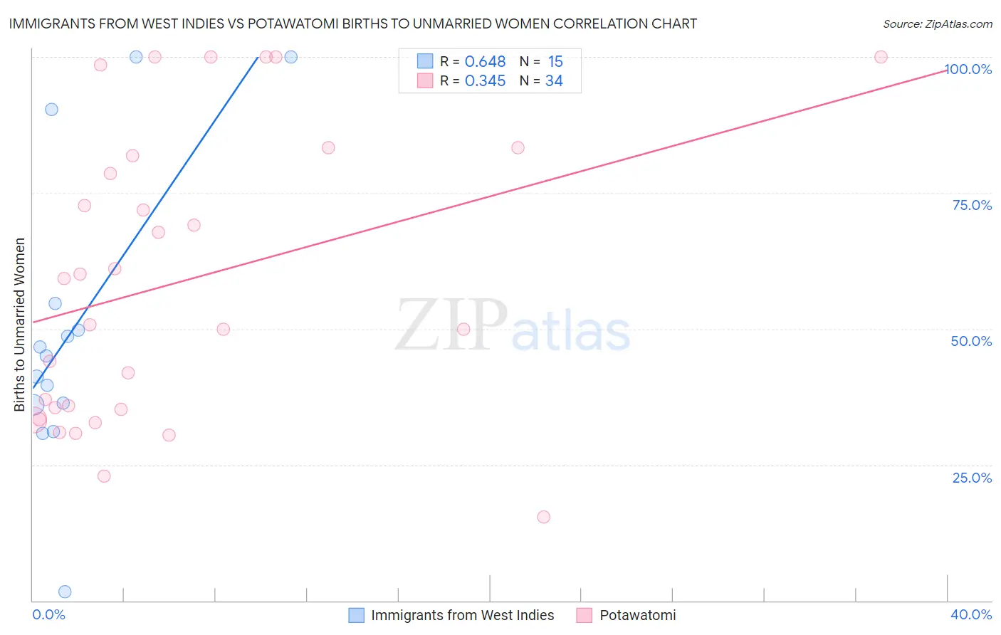 Immigrants from West Indies vs Potawatomi Births to Unmarried Women