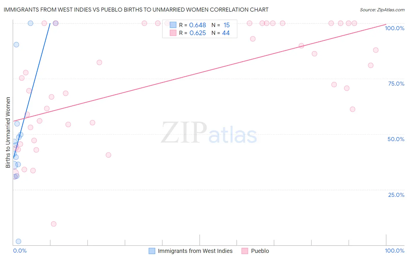 Immigrants from West Indies vs Pueblo Births to Unmarried Women