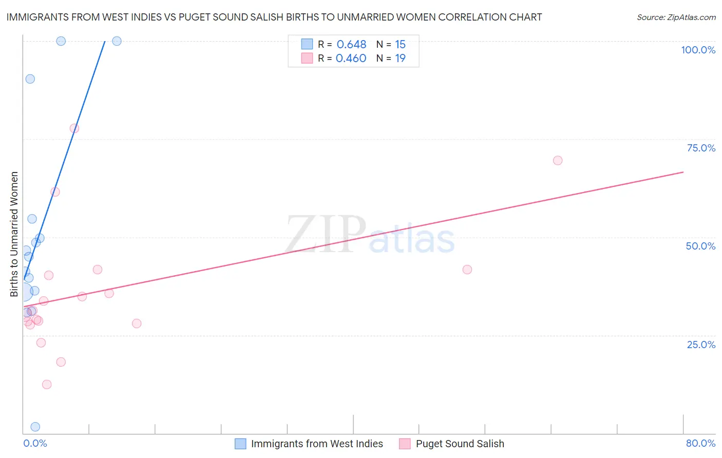 Immigrants from West Indies vs Puget Sound Salish Births to Unmarried Women