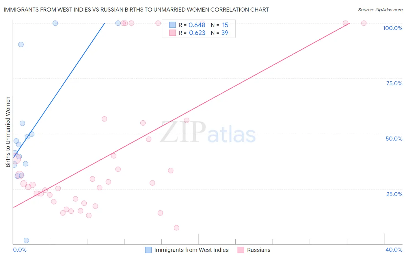 Immigrants from West Indies vs Russian Births to Unmarried Women