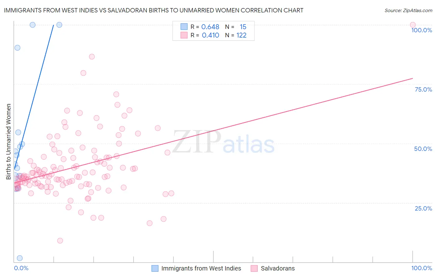 Immigrants from West Indies vs Salvadoran Births to Unmarried Women