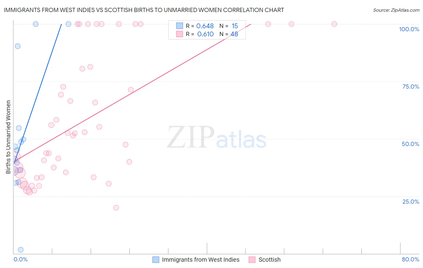 Immigrants from West Indies vs Scottish Births to Unmarried Women