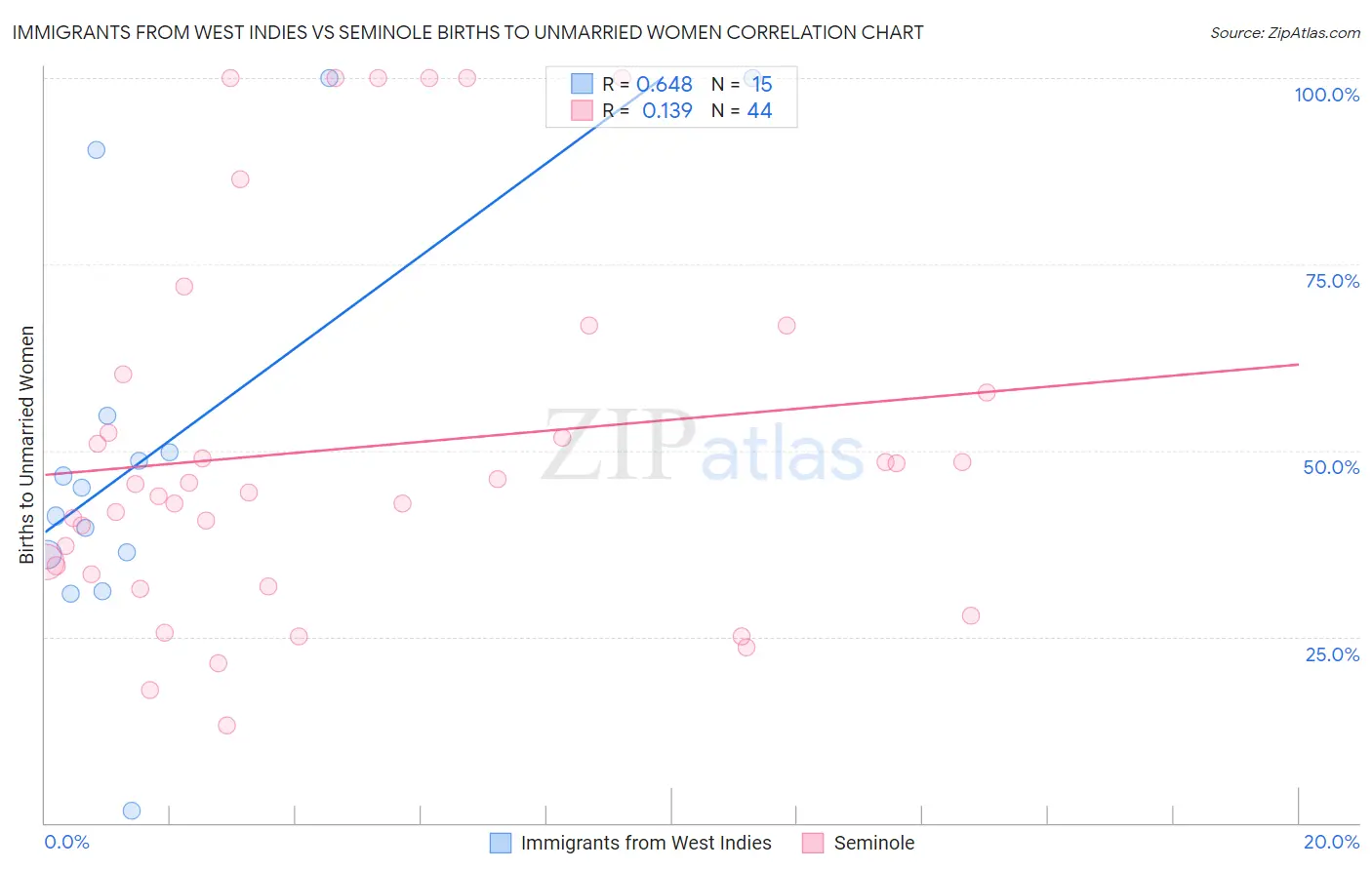 Immigrants from West Indies vs Seminole Births to Unmarried Women