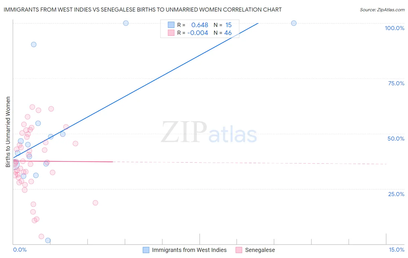 Immigrants from West Indies vs Senegalese Births to Unmarried Women