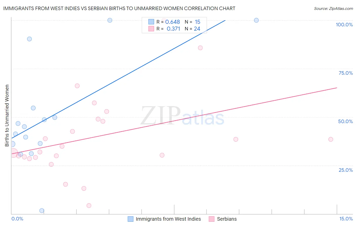 Immigrants from West Indies vs Serbian Births to Unmarried Women