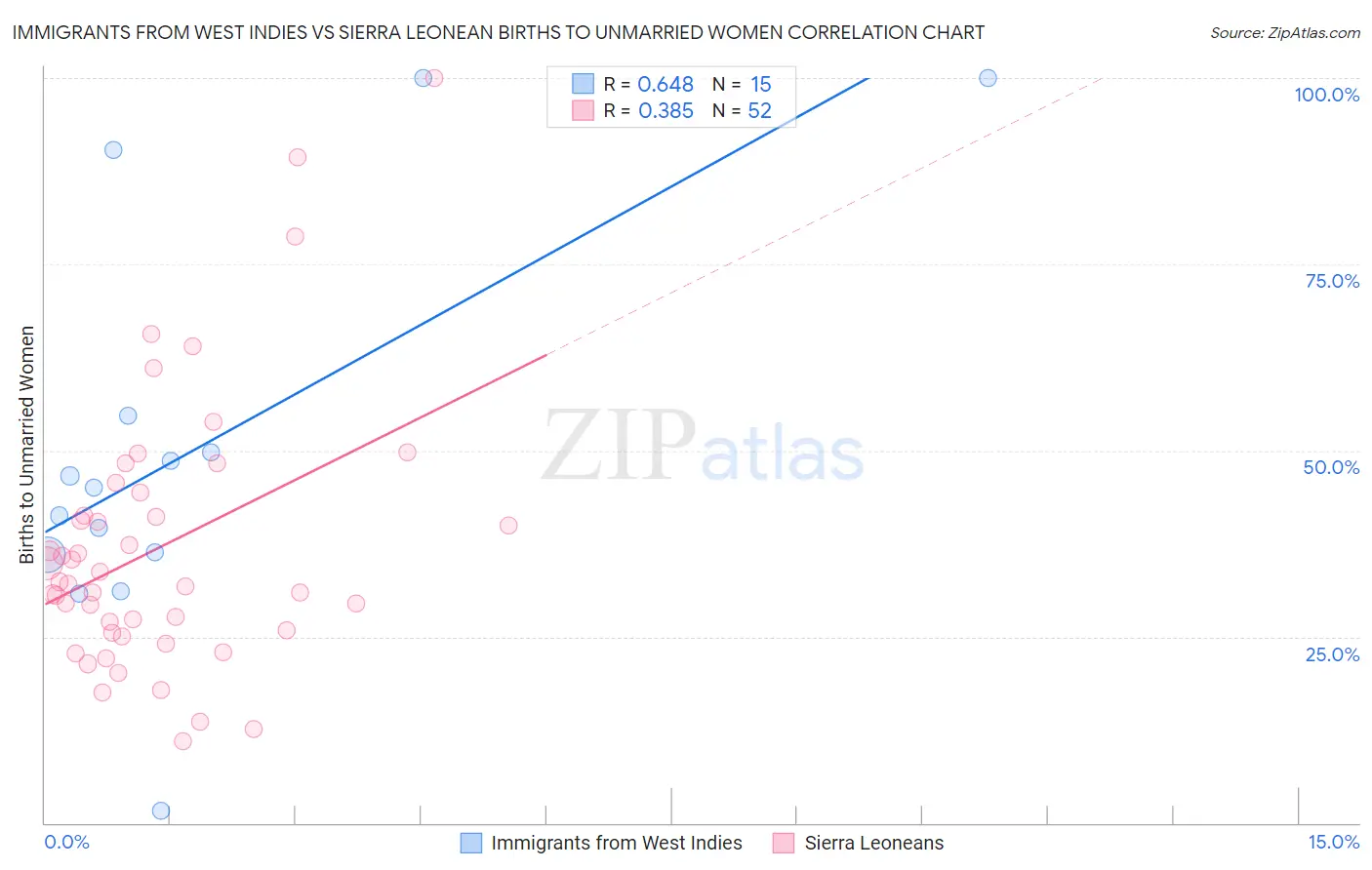 Immigrants from West Indies vs Sierra Leonean Births to Unmarried Women