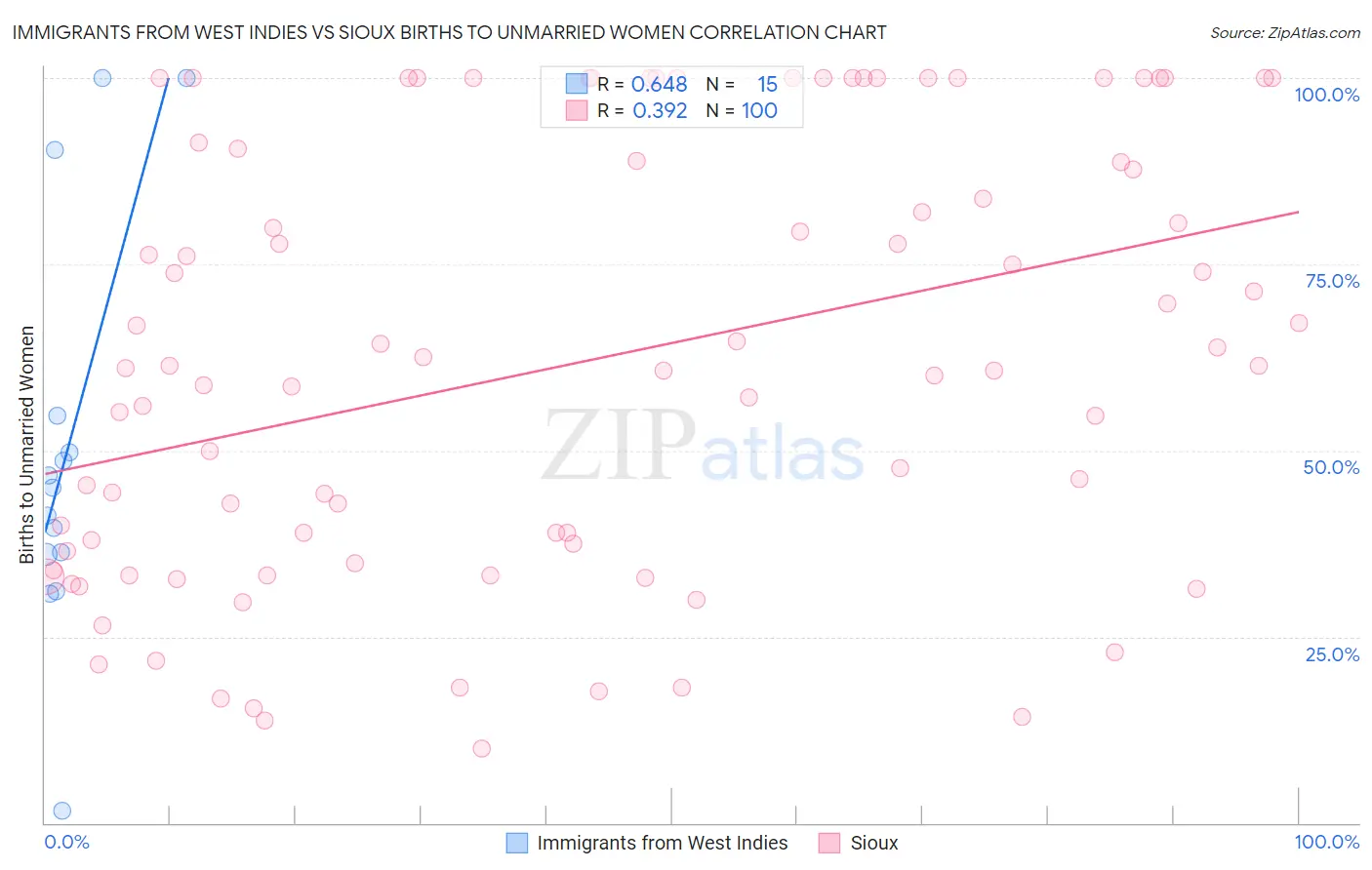 Immigrants from West Indies vs Sioux Births to Unmarried Women