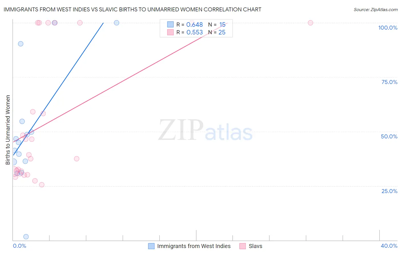Immigrants from West Indies vs Slavic Births to Unmarried Women