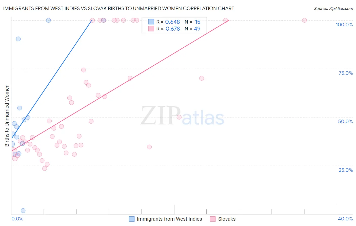 Immigrants from West Indies vs Slovak Births to Unmarried Women