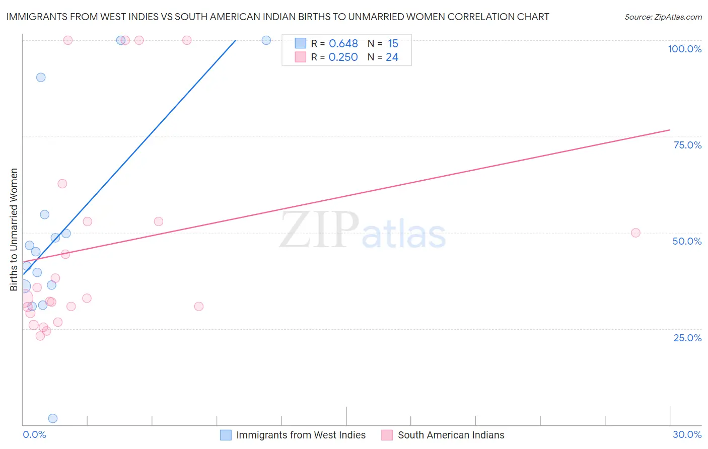 Immigrants from West Indies vs South American Indian Births to Unmarried Women