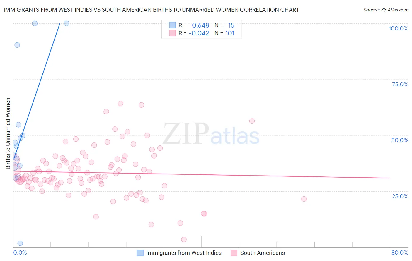 Immigrants from West Indies vs South American Births to Unmarried Women