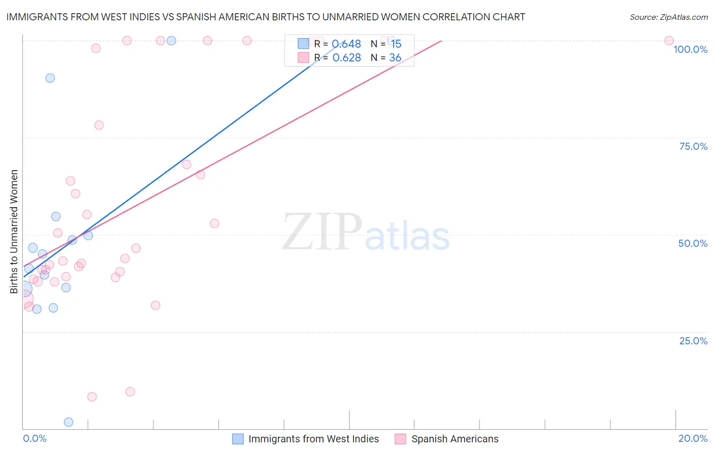 Immigrants from West Indies vs Spanish American Births to Unmarried Women