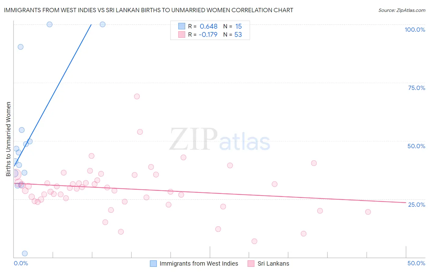 Immigrants from West Indies vs Sri Lankan Births to Unmarried Women