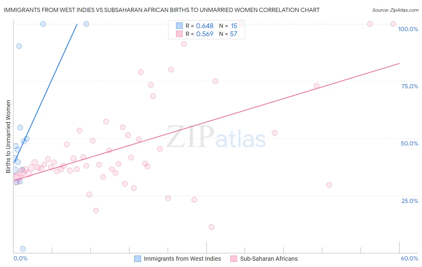 Immigrants from West Indies vs Subsaharan African Births to Unmarried Women