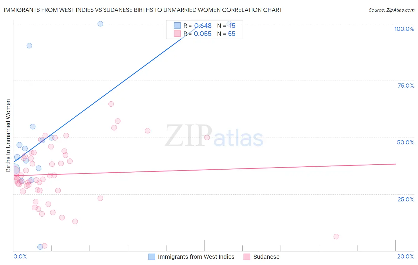 Immigrants from West Indies vs Sudanese Births to Unmarried Women