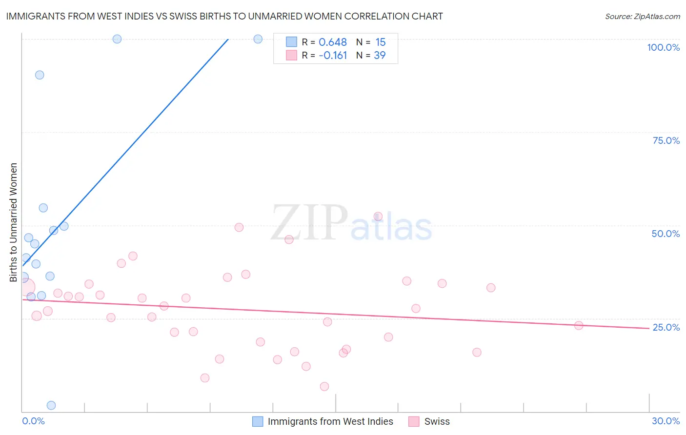 Immigrants from West Indies vs Swiss Births to Unmarried Women