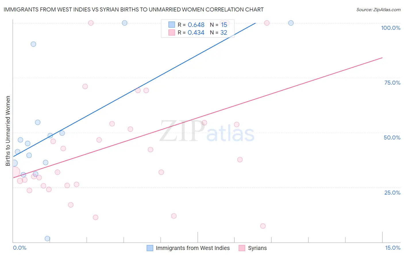 Immigrants from West Indies vs Syrian Births to Unmarried Women