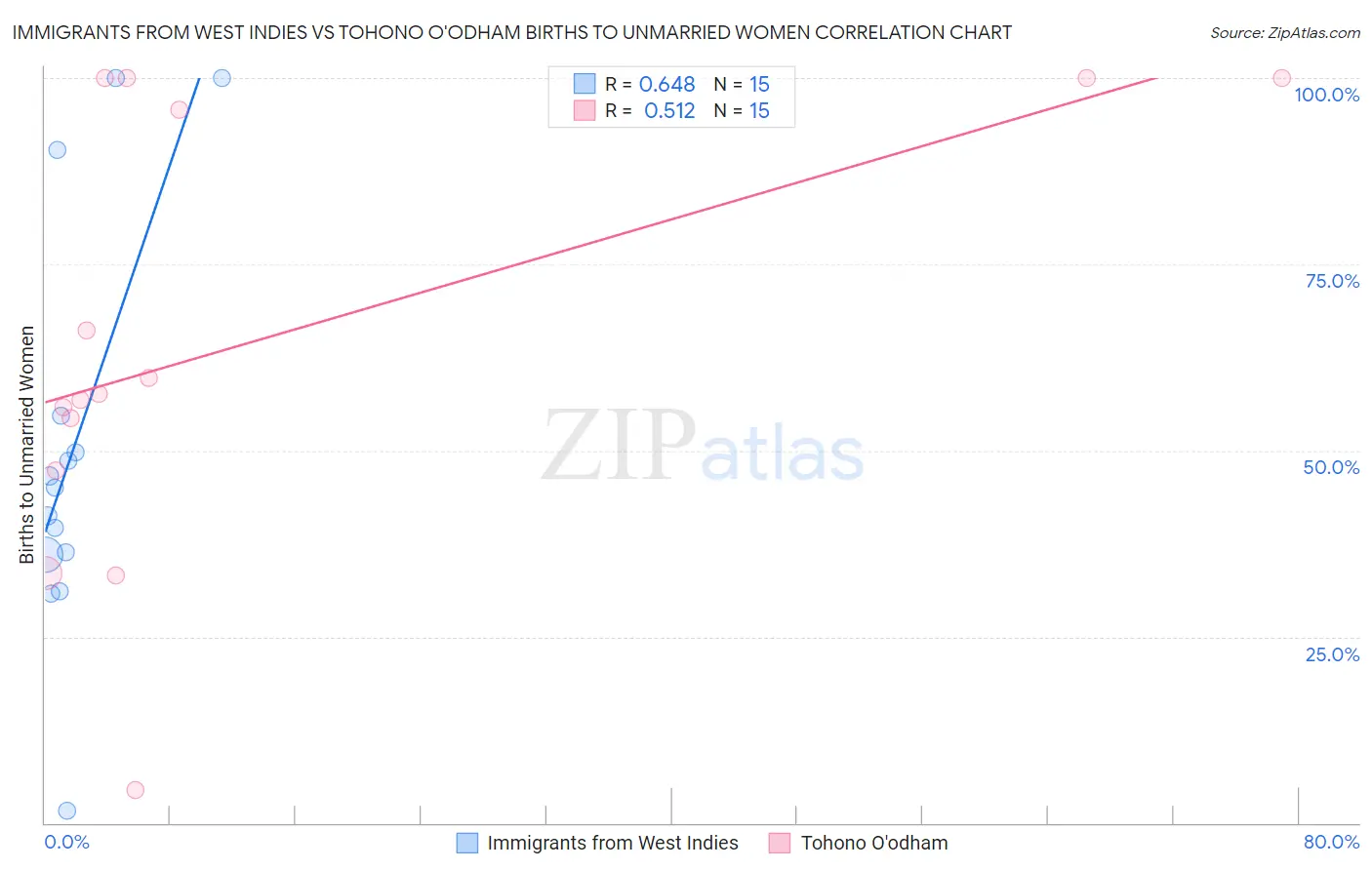 Immigrants from West Indies vs Tohono O'odham Births to Unmarried Women