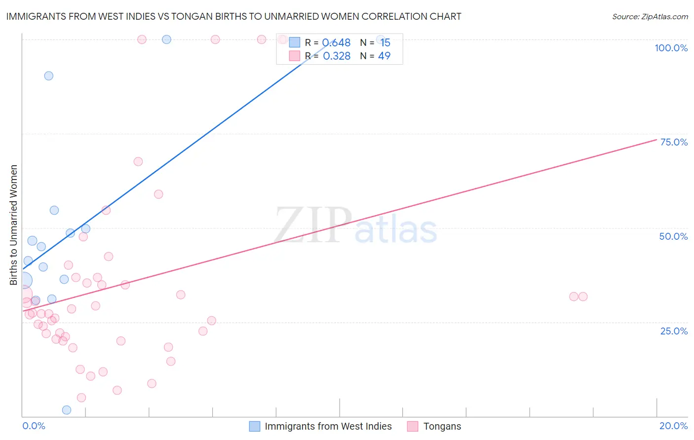 Immigrants from West Indies vs Tongan Births to Unmarried Women